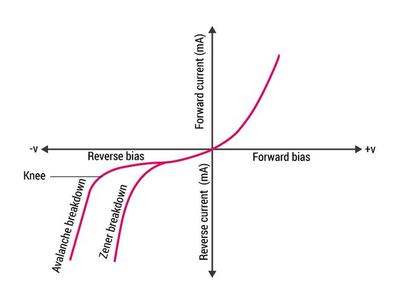 齐纳击穿与雪崩击穿 深入解析齐纳二极管的核心工作机制